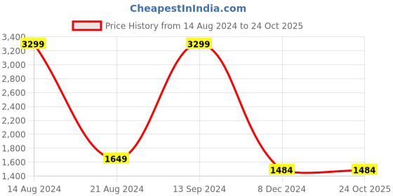 tatacliq.com Allen Solly Junior Navy Quilted Jacket allen solly junior Price History Graph from 14 Aug 2024 to 22 Oct 2025