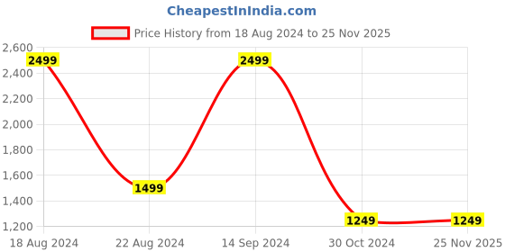 tatacliq.com Allen Solly Junior Navy Quilted Jacket allen solly junior Price History Graph from 18 Aug 2024 to 24 Nov 2025