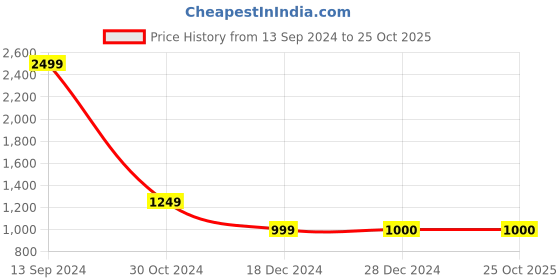 tatacliq.com Allen Solly Junior Navy Quilted Jacket allen solly junior Price History Graph from 13 Sep 2024 to 24 Oct 2025