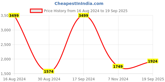 tatacliq.com Allen Solly Junior Navy Regular Fit Full Sleeves Jacket allen solly junior Price History Graph from 16 Aug 2024 to 19 Sep 2025