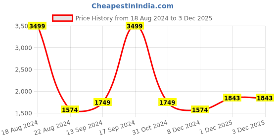 tatacliq.com Allen Solly Junior Navy Regular Fit Full Sleeves Jacket allen solly junior Price History Graph from 18 Aug 2024 to 2 Dec 2025