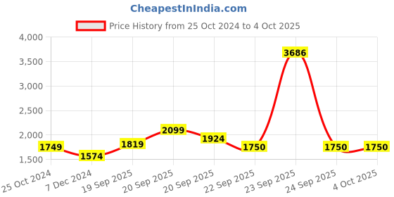 tatacliq.com Allen Solly Junior Navy Regular Fit Full Sleeves Jacket allen solly junior Price History Graph from 25 Oct 2024 to 4 Oct 2025