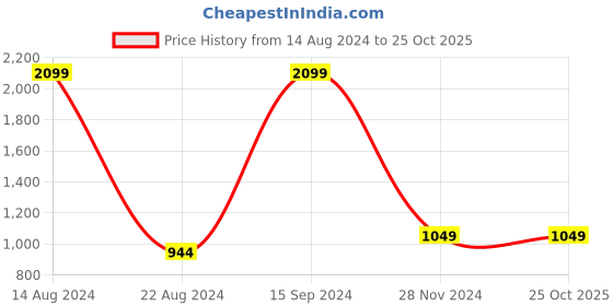 tatacliq.com Allen Solly Junior Navy Regular Fit Full Sleeves Sweatshirt allen solly junior Price History Graph from 14 Aug 2024 to 25 Oct 2025