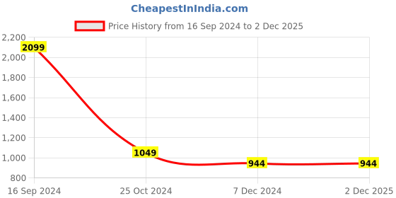 tatacliq.com Allen Solly Junior Navy Regular Fit Full Sleeves Sweatshirt allen solly junior Price History Graph from 16 Sep 2024 to 2 Dec 2025