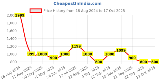 tatacliq.com Allen Solly Junior Navy Regular Fit Jeans allen solly junior Price History Graph from 18 Aug 2024 to 16 Oct 2025