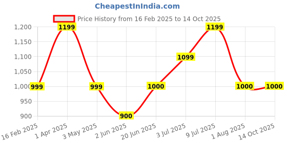 tatacliq.com Allen Solly Junior Navy Regular Fit Jeans allen solly junior Price History Graph from 16 Feb 2025 to 12 Oct 2025