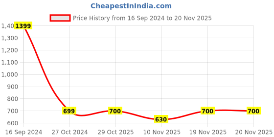 tatacliq.com Allen Solly Junior Navy Regular Fit Sweatshirt allen solly junior Price History Graph from 16 Sep 2024 to 19 Nov 2025