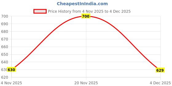 tatacliq.com Allen Solly Junior Navy Regular Fit Sweatshirt allen solly junior Price History Graph from 4 Nov 2025 to 4 Dec 2025