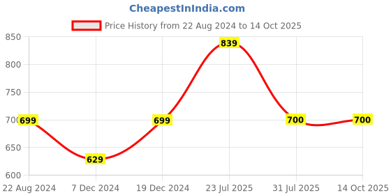 tatacliq.com Allen Solly Junior Navy Regular Fit Tights allen solly junior Price History Graph from 22 Aug 2024 to 14 Oct 2025