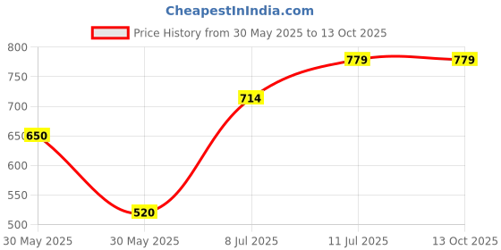 tatacliq.com Allen Solly Junior Navy Regular Fit Tights allen solly junior Price History Graph from 30 May 2025 to 12 Oct 2025