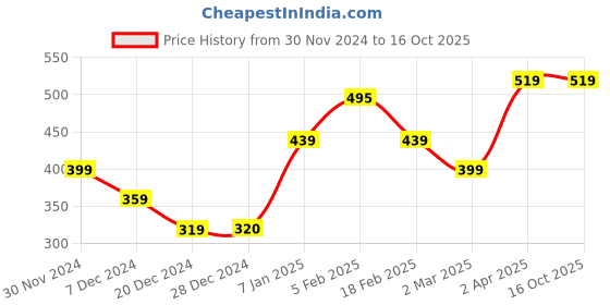 tatacliq.com Allen Solly Junior Navy Regular Fit Top allen solly junior Price History Graph from 30 Nov 2024 to 16 Oct 2025