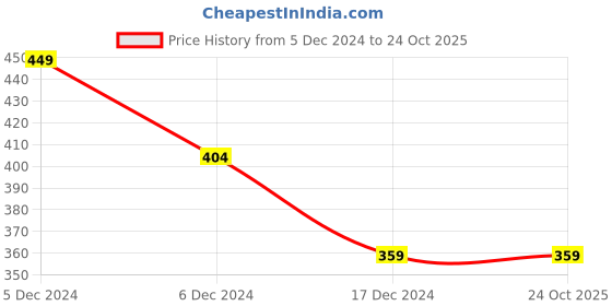 tatacliq.com Allen Solly Junior Navy Regular Fit Top allen solly junior Price History Graph from 5 Dec 2024 to 24 Oct 2025