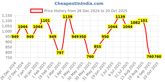 tatacliq.com Allen Solly Junior Navy Regular Fit Trousers allen solly junior Price History Graph from 26 Dec 2024 to 20 Oct 2025