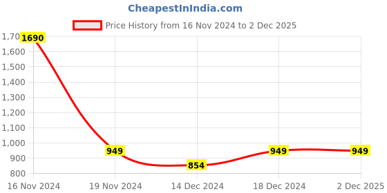 tatacliq.com Allen Solly Junior Navy Regular Fit Trousers allen solly junior Price History Graph from 16 Nov 2024 to 2 Dec 2025