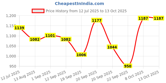 tatacliq.com Allen Solly Junior Navy Regular Fit Trousers allen solly junior Price History Graph from 12 Jul 2025 to 12 Oct 2025