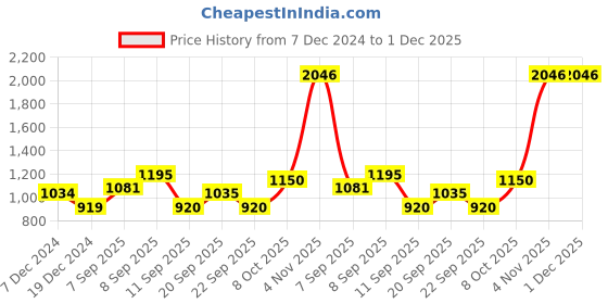 tatacliq.com Allen Solly Junior Navy Regular Fit Waistcoat allen solly junior Price History Graph from 7 Dec 2024 to 1 Dec 2025