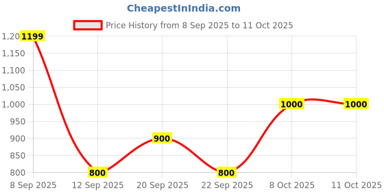 tatacliq.com Allen Solly Junior Navy Regular Fit Waistcoat allen solly junior Price History Graph from 8 Sep 2025 to 4 Oct 2025