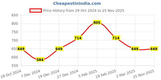 tatacliq.com Allen Solly Junior Navy Self Pattern Trousers allen solly junior Price History Graph from 29 Oct 2024 to 25 Nov 2025