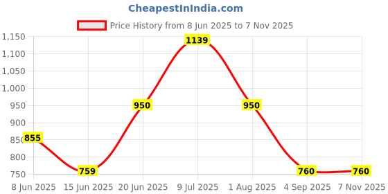 tatacliq.com Allen Solly Junior Navy Shimmer Dress allen solly junior Price History Graph from 8 Jun 2025 to 6 Nov 2025
