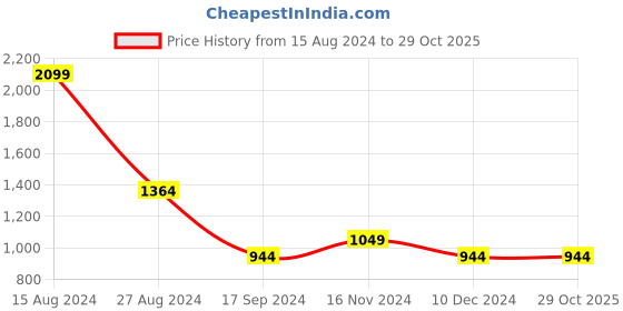 tatacliq.com Allen Solly Junior Navy Shimmer Full Sleeves Frock allen solly junior Price History Graph from 15 Aug 2024 to 29 Oct 2025