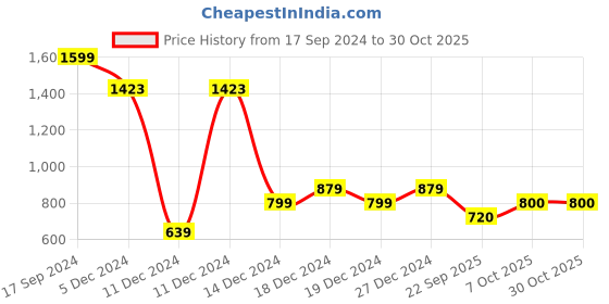 tatacliq.com Allen Solly Junior Navy Shimmer Full Sleeves Sweatshirt allen solly junior Price History Graph from 17 Sep 2024 to 30 Oct 2025