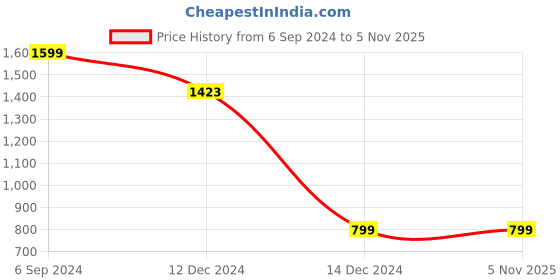 tatacliq.com Allen Solly Junior Navy Shimmer Full Sleeves Sweatshirt allen solly junior Price History Graph from 6 Sep 2024 to 4 Nov 2025
