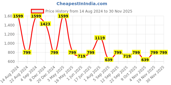 tatacliq.com Allen Solly Junior Navy Shimmer Full Sleeves Sweatshirt allen solly junior Price History Graph from 14 Aug 2024 to 29 Nov 2025