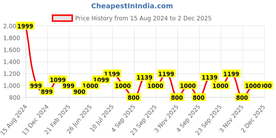 tatacliq.com Allen Solly Junior Navy Slim Fit Jeans allen solly junior Price History Graph from 15 Aug 2024 to 1 Dec 2025