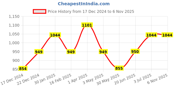 tatacliq.com Allen Solly Junior Navy Slim Fit Jeans allen solly junior Price History Graph from 17 Dec 2024 to 6 Nov 2025