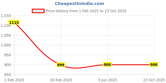 tatacliq.com Allen Solly Junior Navy Slim Fit Jeans allen solly junior Price History Graph from 1 Feb 2025 to 23 Oct 2025