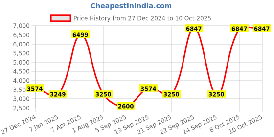 tatacliq.com Allen Solly Junior Navy Solid Full Sleeves Blazer allen solly junior Price History Graph from 27 Dec 2024 to 10 Oct 2025