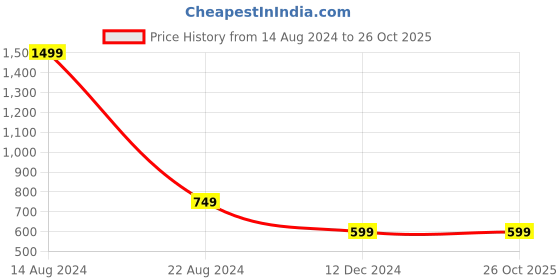 tatacliq.com Allen Solly Junior Navy Solid Full Sleeves Polo T-Shirt allen solly junior Price History Graph from 14 Aug 2024 to 25 Oct 2025