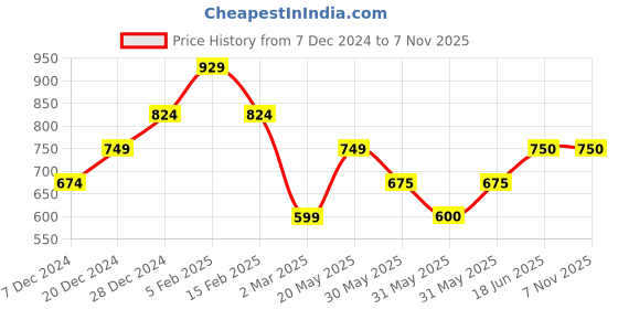 tatacliq.com Allen Solly Junior Navy Solid Full Sleeves Polo T-Shirt allen solly junior Price History Graph from 7 Dec 2024 to 3 Nov 2025