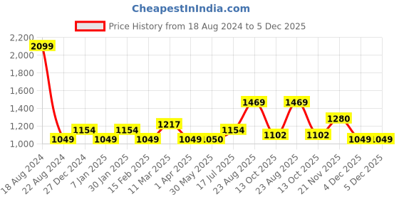 tatacliq.com Allen Solly Junior Navy Solid Full Sleeves Shirt allen solly junior Price History Graph from 18 Aug 2024 to 4 Dec 2025