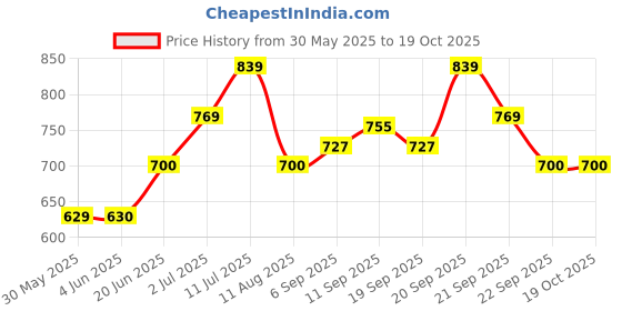 tatacliq.com Allen Solly Junior Navy Solid Full Sleeves Shirt allen solly junior Price History Graph from 30 May 2025 to 19 Oct 2025