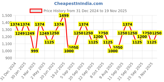 tatacliq.com Allen Solly Junior Navy Solid Full Sleeves Sweatshirt allen solly junior Price History Graph from 31 Dec 2024 to 19 Nov 2025