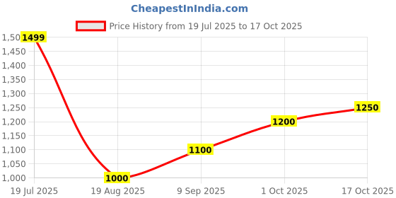 tatacliq.com Allen Solly Junior Navy Solid Full Sleeves Sweatshirt allen solly junior Price History Graph from 19 Jul 2025 to 17 Oct 2025