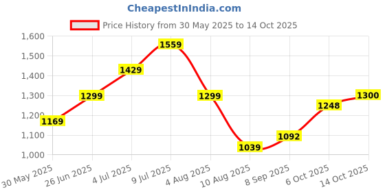 tatacliq.com Allen Solly Junior Navy Solid Full Sleeves Sweatshirt allen solly junior Price History Graph from 30 May 2025 to 14 Oct 2025