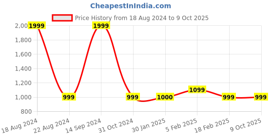 tatacliq.com Allen Solly Junior Navy Solid Hooded Jacket allen solly junior Price History Graph from 18 Aug 2024 to 9 Oct 2025