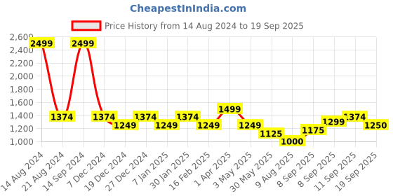 tatacliq.com Allen Solly Junior Navy Solid Jacket allen solly junior Price History Graph from 14 Aug 2024 to 19 Sep 2025