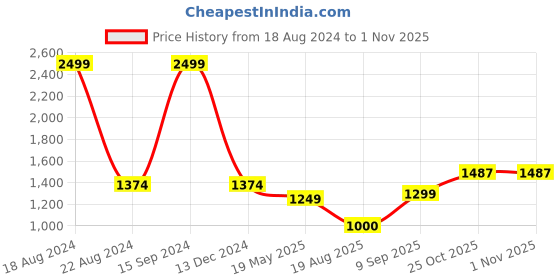 tatacliq.com Allen Solly Junior Navy Solid Jacket allen solly junior Price History Graph from 18 Aug 2024 to 30 Oct 2025