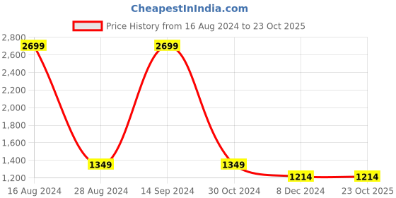 tatacliq.com Allen Solly Junior Navy Solid Jacket allen solly junior Price History Graph from 16 Aug 2024 to 23 Oct 2025