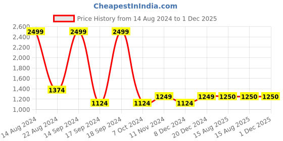 tatacliq.com Allen Solly Junior Navy Solid Jacket allen solly junior Price History Graph from 14 Aug 2024 to 30 Nov 2025