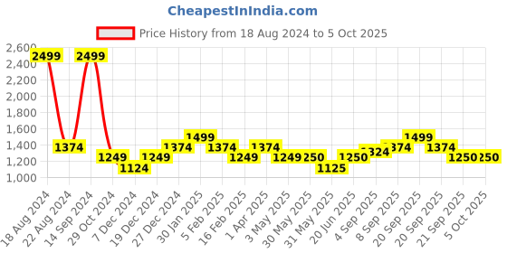tatacliq.com Allen Solly Junior Navy Solid Jacket allen solly junior Price History Graph from 18 Aug 2024 to 4 Oct 2025