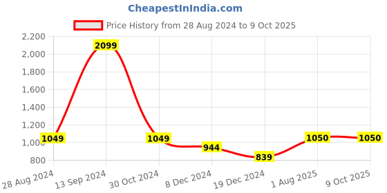 tatacliq.com Allen Solly Junior Navy Solid Jacket allen solly junior Price History Graph from 28 Aug 2024 to 9 Oct 2025