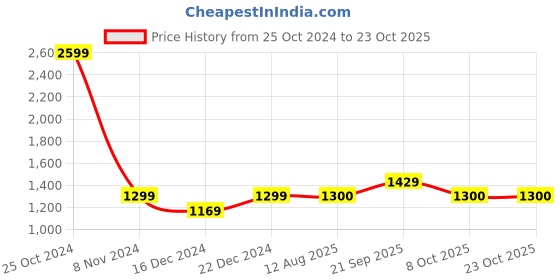 tatacliq.com Allen Solly Junior Navy Solid Jacket allen solly junior Price History Graph from 25 Oct 2024 to 23 Oct 2025