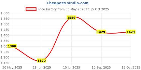 tatacliq.com Allen Solly Junior Navy Solid Jacket allen solly junior Price History Graph from 30 May 2025 to 15 Oct 2025