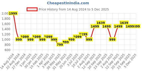 tatacliq.com Allen Solly Junior Navy Solid Jeans allen solly junior Price History Graph from 14 Aug 2024 to 5 Dec 2025