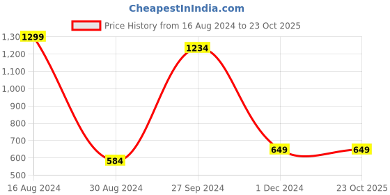 tatacliq.com Allen Solly Junior Navy Solid Jeans allen solly junior Price History Graph from 16 Aug 2024 to 22 Oct 2025