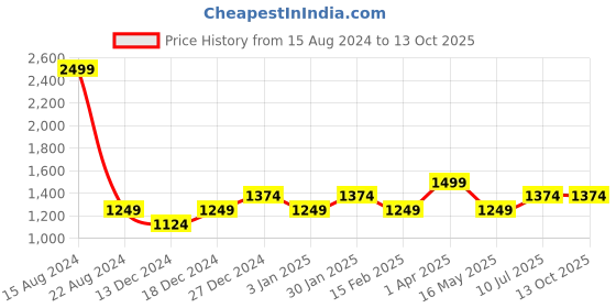 tatacliq.com Allen Solly Junior Navy Solid Jeans allen solly junior Price History Graph from 15 Aug 2024 to 13 Oct 2025